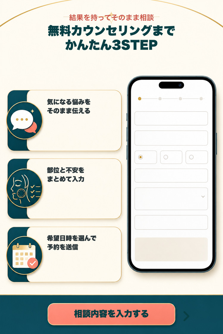 無料カウンセリングまでの3ステップ。悩みを伝え、部位と不安を入力し、希望日時を選ぶ